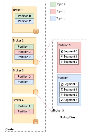 Kafka Broker