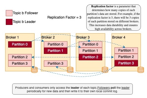 Kafka Leader Replication