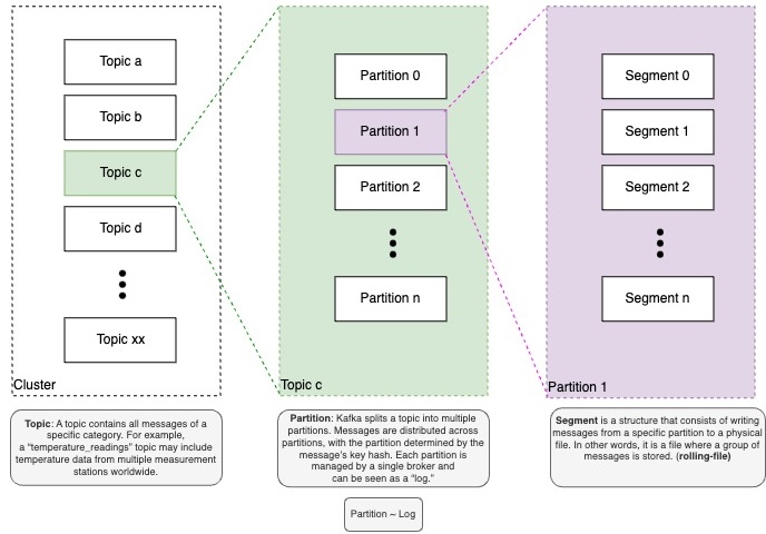 Kafka Topic Structure