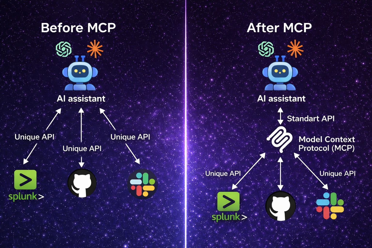 LLM Integration: Before vs. After MCP Adoption