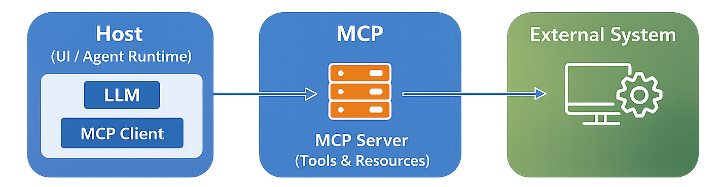 MCP Architecture Flow