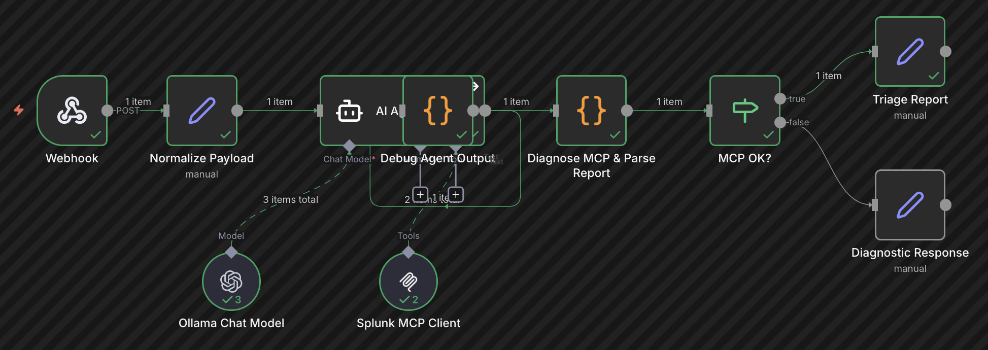 Figure 4. n8n agentic triage workflow after a successful run